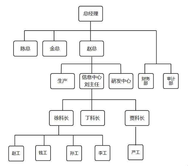 业务流程图简单案例分享（画好客户组织架构图）(4)