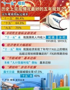 ​十一五规划是哪一年到哪一年(十一五规划中提出的两个约束性指标为)