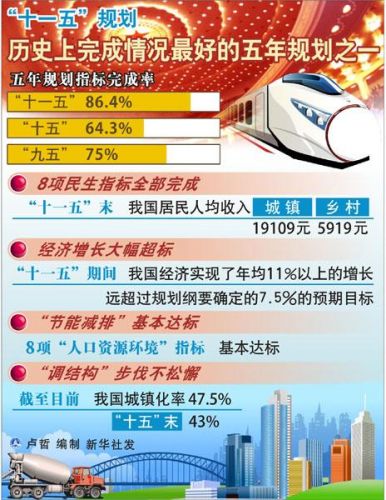 十一五规划是哪一年到哪一年(十一五规划中提出的两个约束性指标为)-第1张图片-