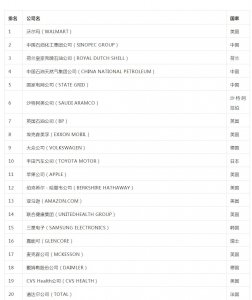 ​2019世界500强名单发布！中国上榜129家 上榜数首超美国121家