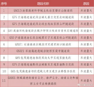 ​今起至10月2日，重庆高速出城方向部分时段易拥堵
